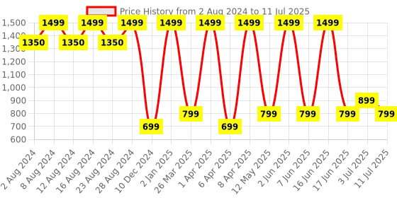 myntra.com Comet Busters Multicolored Handcrafted The Mini Bindi Book 9 - Round Bindis 240 comet busters Price History Graph from 2 Aug 2024 to 11 Jul 2025