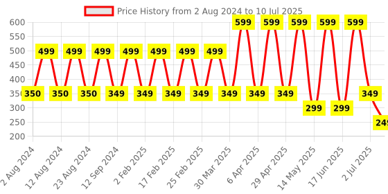 myntra.com Comet Busters Multicolored Set Of 12 Bindis comet busters Price History Graph from 2 Aug 2024 to 10 Jul 2025