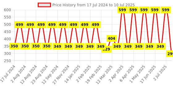 myntra.com Comet Busters Multicolored Set Of 5 Bindi comet busters Price History Graph from 17 Jul 2024 to 10 Jul 2025