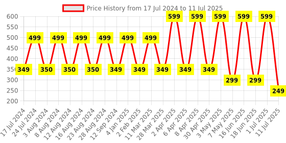 myntra.com Comet Busters Multicolored Stone-Studded Bindis - 12 Pcs comet busters Price History Graph from 17 Jul 2024 to 11 Jul 2025