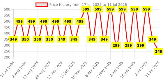 myntra.com Comet Busters Multicolored Stone-Studded Bindis - 12 Pcs comet busters Price History Graph from 17 Jul 2024 to 11 Jul 2025