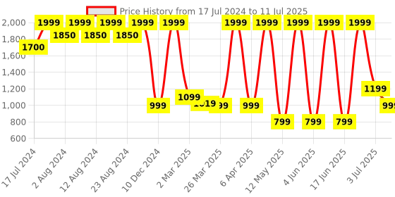 myntra.com Comet Busters Multicolored The Bindi Book 1 - Bindis 960 comet busters Price History Graph from 17 Jul 2024 to 11 Jul 2025