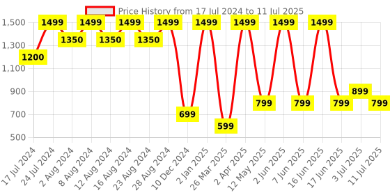 myntra.com Comet Busters Multicolored The Mini Bindi Book 3 - Moon Bindis 384 comet busters Price History Graph from 17 Jul 2024 to 11 Jul 2025