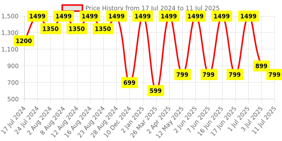 myntra.com Comet Busters Multicolored The Mini Bindi Book 5 - Basic Bindis 384 comet busters Price History Graph from 17 Jul 2024 to 11 Jul 2025