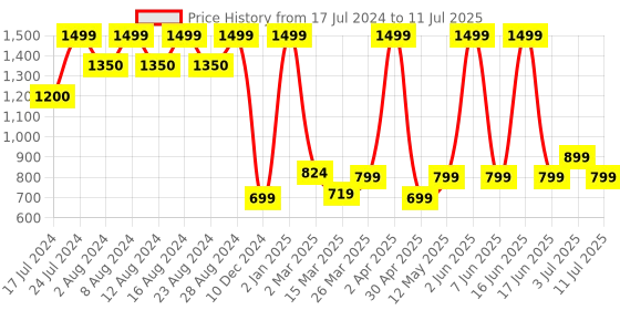 myntra.com Comet Busters Multicolored The Mini Bindi Book 6 - Basic Bindis 384 comet busters Price History Graph from 17 Jul 2024 to 11 Jul 2025