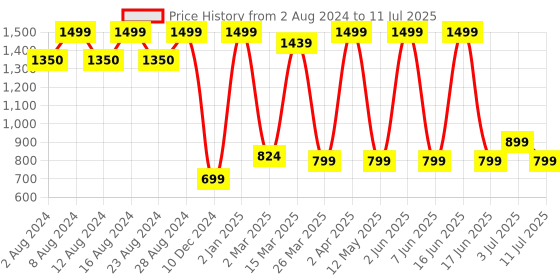 myntra.com Comet Busters Multicolored The Mini Bindi Book 7 - Round Bindis with Stone 288 comet busters Price History Graph from 2 Aug 2024 to 11 Jul 2025