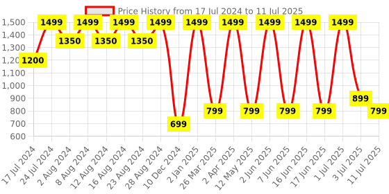 myntra.com Comet Busters Multicolored The Mini Bindi Book 8 - Round Shaded Bindis 288 comet busters Price History Graph from 17 Jul 2024 to 11 Jul 2025