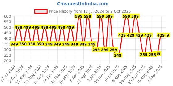 myntra.com Comet Busters Multicoloured Beautiful Traditional Designer Bindis comet busters Price History Graph from 17 Jul 2024 to 9 Oct 2025
