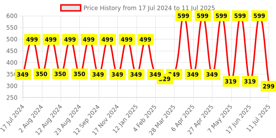 myntra.com Comet Busters Multicoloured Bindi Sindoor comet busters Price History Graph from 17 Jul 2024 to 11 Jul 2025