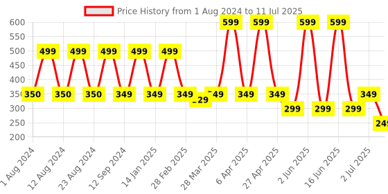 myntra.com Comet Busters Multicoloured Bindis comet busters Price History Graph from 1 Aug 2024 to 11 Jul 2025