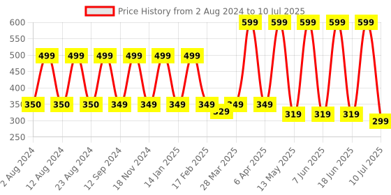 myntra.com Comet Busters Multicoloured Bindis comet busters Price History Graph from 2 Aug 2024 to 10 Jul 2025