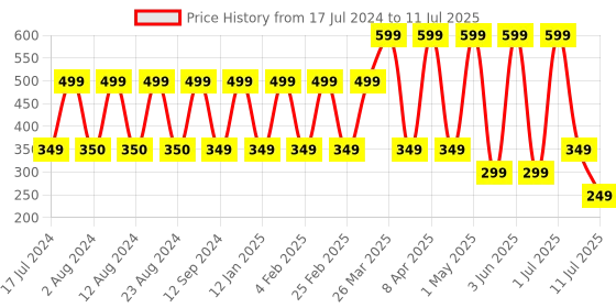 myntra.com Comet Busters Multicoloured Bindis comet busters Price History Graph from 17 Jul 2024 to 11 Jul 2025