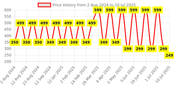 myntra.com Comet Busters Multicoloured Bindis - 14 Pcs comet busters Price History Graph from 2 Aug 2024 to 10 Jul 2025