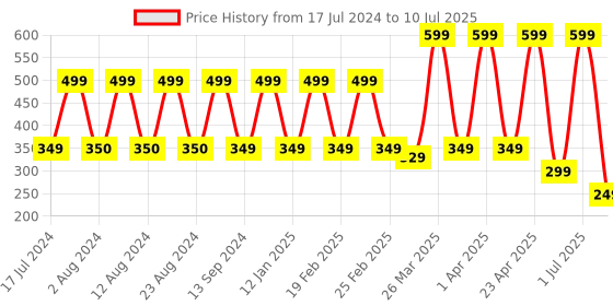 myntra.com Comet Busters Multicoloured Embellished Bindi Sindoor comet busters Price History Graph from 17 Jul 2024 to 10 Jul 2025