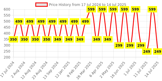 myntra.com Comet Busters Multicoloured Embellished Handcrafted Beautiful Traditional Bindis - 10 Pcs comet busters Price History Graph from 17 Jul 2024 to 14 Jul 2025