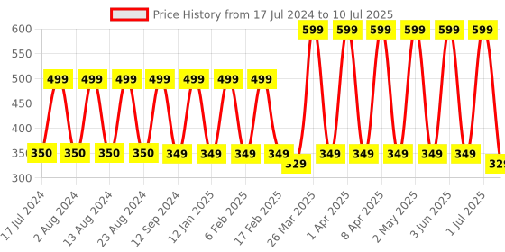 myntra.com Comet Busters Multicoloured Embellished Handcrafted Traditional Designer Bindis - 12 Pcs comet busters Price History Graph from 17 Jul 2024 to 10 Jul 2025