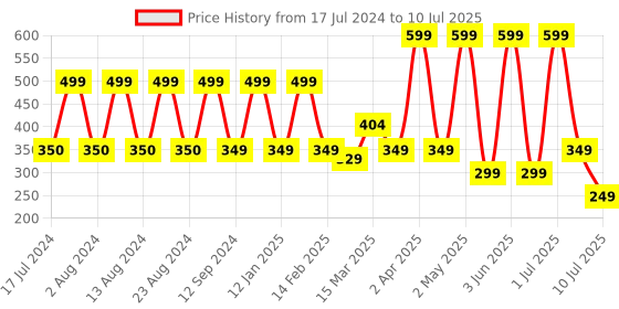 myntra.com Comet Busters Multicoloured Embellished Reusable Designer Bindis - 14 Pcs comet busters Price History Graph from 17 Jul 2024 to 10 Jul 2025