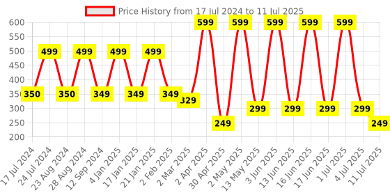 myntra.com Comet Busters Multicoloured Embellished Reusable Designer Stickers - 12 Pcs comet busters Price History Graph from 17 Jul 2024 to 11 Jul 2025