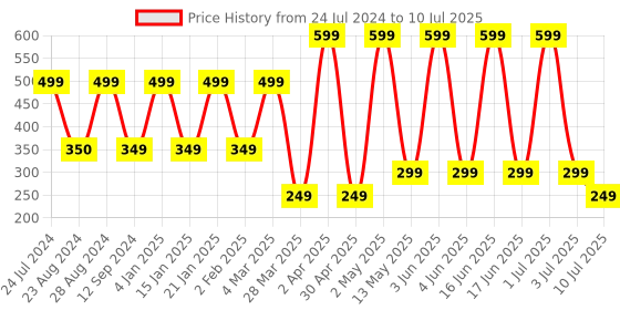 myntra.com Comet Busters Multicoloured Embellished Reusable Duck-Shaped Designer Stickers - 12 Pcs comet busters Price History Graph from 24 Jul 2024 to 10 Jul 2025
