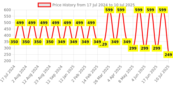 myntra.com Comet Busters Multicoloured Embellished Reusable Traditional Bindis - 10 Pcs comet busters Price History Graph from 17 Jul 2024 to 10 Jul 2025