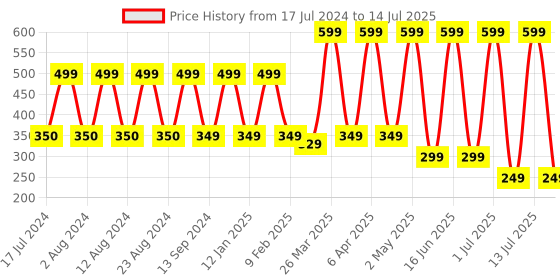 myntra.com Comet Busters Multicoloured Handcrafted Beautiful Traditional Designer Bindis comet busters Price History Graph from 17 Jul 2024 to 14 Jul 2025