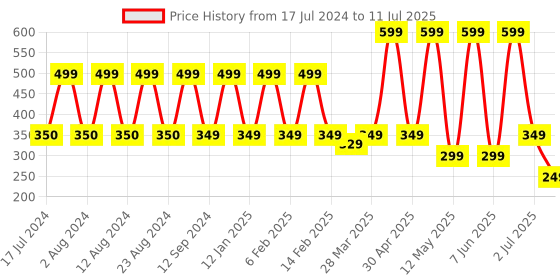 myntra.com Comet Busters Multicoloured Oval Shaped Reusable Bindis - 36 Pcs comet busters Price History Graph from 17 Jul 2024 to 11 Jul 2025