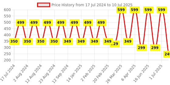 myntra.com Comet Busters Multicoloured Reusable Designer Bindis - 10 Pcs comet busters Price History Graph from 17 Jul 2024 to 10 Jul 2025