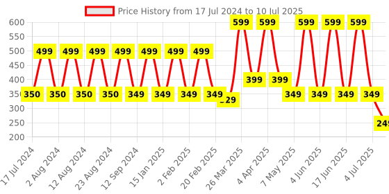 myntra.com Comet Busters Multicoloured Reusable Designer Bindis - 30 Pcs comet busters Price History Graph from 17 Jul 2024 to 10 Jul 2025