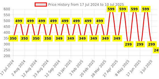 myntra.com Comet Busters Multicoloured Reusable Designer Bindis - 30 Pcs comet busters Price History Graph from 17 Jul 2024 to 10 Jul 2025
