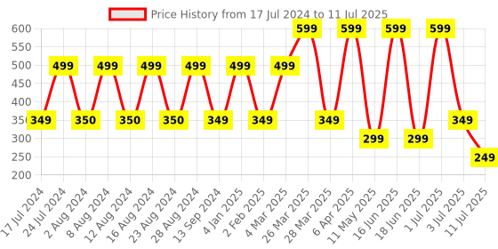 myntra.com Comet Busters Multicoloured Round Shaped Bindis - 7 Pcs comet busters Price History Graph from 17 Jul 2024 to 11 Jul 2025
