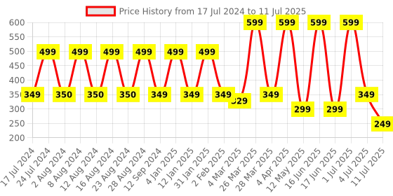 myntra.com Comet Busters Multicoloured Set of 10 Stone Studded Bindis comet busters Price History Graph from 17 Jul 2024 to 11 Jul 2025