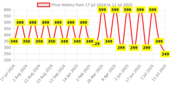 myntra.com Comet Busters Multicoloured Set Of 12 Bindis comet busters Price History Graph from 17 Jul 2024 to 11 Jul 2025