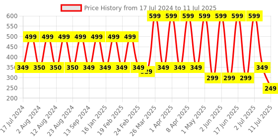 myntra.com Comet Busters Multicoloured Set Of 12 Bindis comet busters Price History Graph from 17 Jul 2024 to 11 Jul 2025