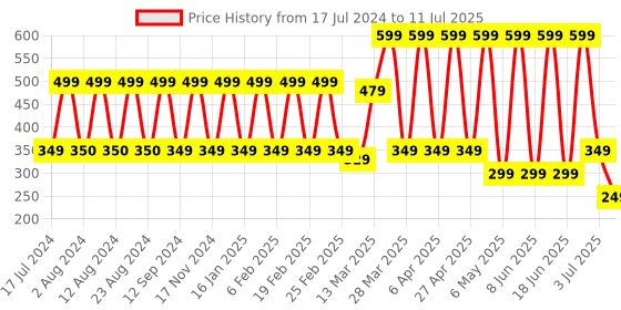 myntra.com Comet Busters Multicoloured Set Of 12 Bindis comet busters Price History Graph from 17 Jul 2024 to 11 Jul 2025