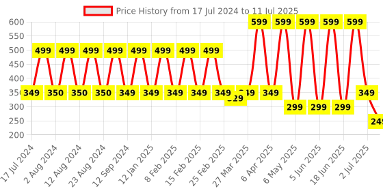 myntra.com Comet Busters Multicoloured Traditional Designer Bindis comet busters Price History Graph from 17 Jul 2024 to 11 Jul 2025