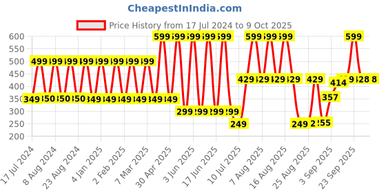 myntra.com Comet Busters Mustard Yellow Embellished Bindis - 5 Pcs comet busters Price History Graph from 17 Jul 2024 to 9 Oct 2025
