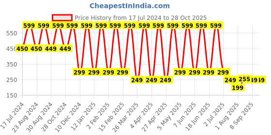 myntra.com Comet Busters Non Piercieng Oxidised Hoop Earrings comet busters Price History Graph from 17 Jul 2024 to 27 Oct 2025