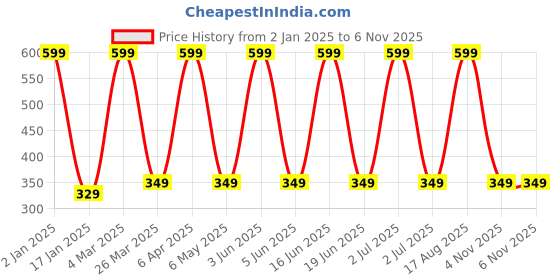 myntra.com Comet Busters Non Piercing Ear Stickers Self Adhesive Studs Earrings comet busters Price History Graph from 2 Jan 2025 to 6 Nov 2025