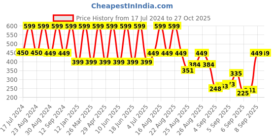 myntra.com Comet Busters Non Piercing Ear Stickers Studs Earrings comet busters Price History Graph from 17 Jul 2024 to 27 Oct 2025