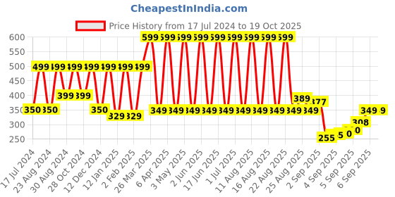 myntra.com Comet Busters Non Piercing Ear Stickers Studs Earrings comet busters Price History Graph from 17 Jul 2024 to 18 Oct 2025