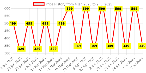 myntra.com Comet Busters Non Piercing Stick On Studs Earrings comet busters Price History Graph from 4 Jan 2025 to 2 Jul 2025