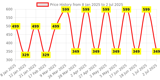 myntra.com Comet Busters Non Piercing Stick On Studs Earrings comet busters Price History Graph from 8 Jan 2025 to 2 Jul 2025