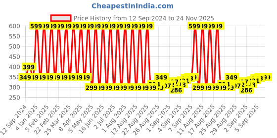 myntra.com Comet Busters Orange & White Printed Self-Adhesive Glitter Numerals Stickers comet busters Price History Graph from 12 Sep 2024 to 24 Nov 2025