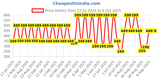 myntra.com Comet Busters Pack Of 10 Bindi Sindoor comet busters Price History Graph from 17 Jul 2024 to 8 Oct 2025