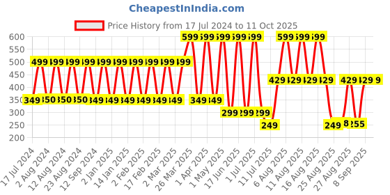myntra.com Comet Busters Pack Of 10 Green & Purple Traditional Designer Bindis comet busters Price History Graph from 17 Jul 2024 to 11 Oct 2025