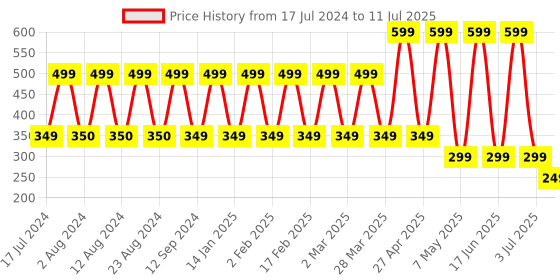 myntra.com Comet Busters Pack of 10 Multicoloured Traditional Designer Bindis comet busters Price History Graph from 17 Jul 2024 to 11 Jul 2025