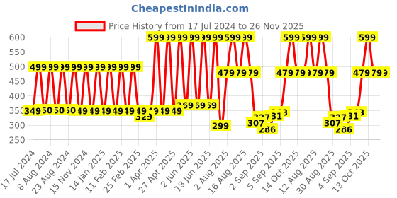myntra.com Comet Busters Pack Of 10 Women Black Bindi comet busters Price History Graph from 17 Jul 2024 to 25 Nov 2025