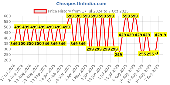 myntra.com Comet Busters Pack Of 11 Bindi  Sindoor comet busters Price History Graph from 17 Jul 2024 to 7 Oct 2025