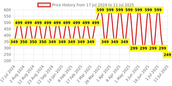 myntra.com Comet Busters Pack Of 12 Bindi comet busters Price History Graph from 17 Jul 2024 to 11 Jul 2025