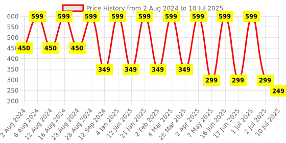 myntra.com Comet Busters Pack Of 12 Stone Studded Bindis comet busters Price History Graph from 2 Aug 2024 to 10 Jul 2025